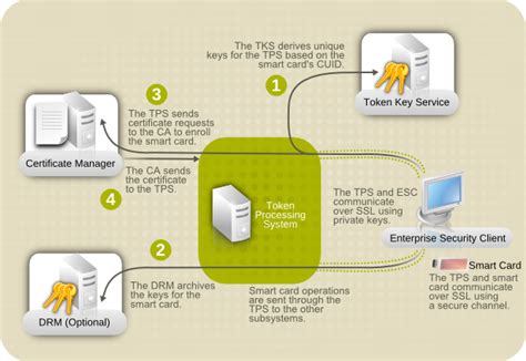 manage smart card certificates